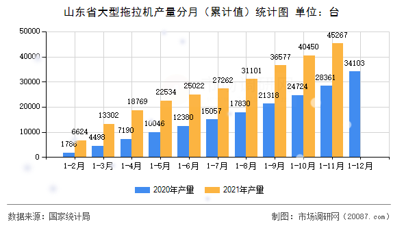 山东省大型拖拉机产量分月（累计值）统计图