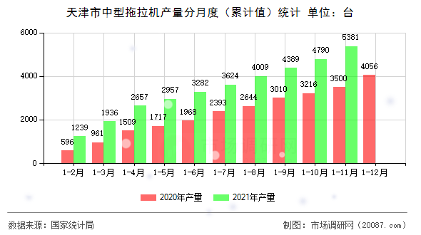 天津市中型拖拉机产量分月度（累计值）统计