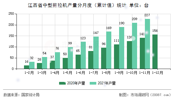江西省中型拖拉机产量分月度（累计值）统计