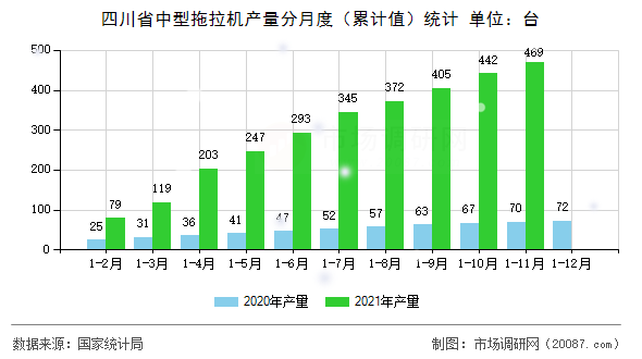 四川省中型拖拉机产量分月度(累计值)统计 四川省中型拖拉机产量分月度(累计值)统计