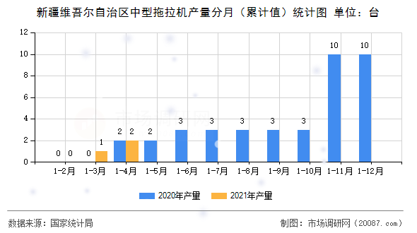 新疆维吾尔自治区中型拖拉机产量分月（累计值）统计图