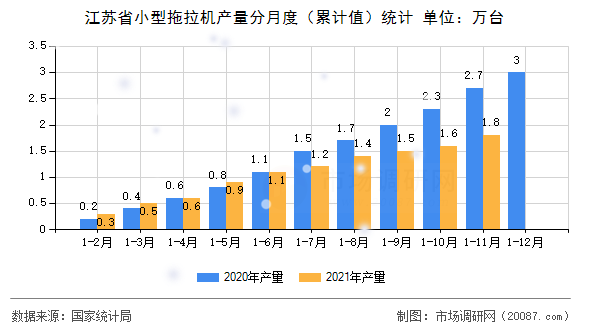 江苏省小型拖拉机产量分月度(累计值)统计 江苏省小型拖拉机产量分月度(累计值)统计