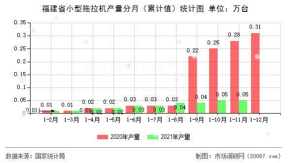 福建省小型拖拉机产量分月(累计值)统计图 福建省小型拖拉机产量分月(累计值)统计图