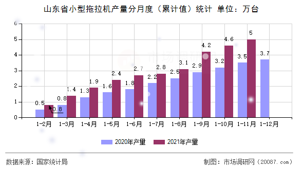 山东省小型拖拉机产量分月度（累计值）统计
