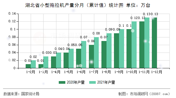 湖北省小型拖拉机产量分月(累计值)统计图 湖北省小型拖拉机产量分月(累计值)统计图