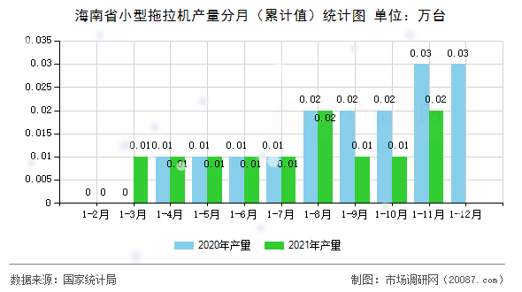 海南省小型拖拉机产量分月（累计值）统计图