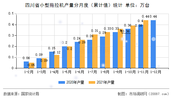 四川省小型拖拉机产量分月度(累计值)统计 四川省小型拖拉机产量分月度(累计值)统计