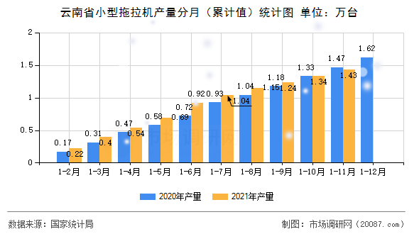 云南省小型拖拉机产量分月（累计值）统计图