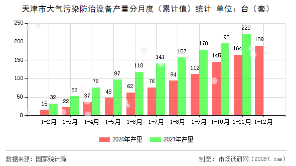 天津市大气污染防治设备产量分月度(累计值)统计 天津市大气污染防治设备产量分月度(累计值)统计