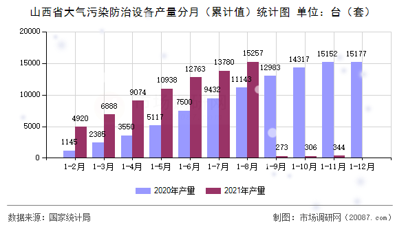 山西省大气污染防治设备产量分月（累计值）统计图