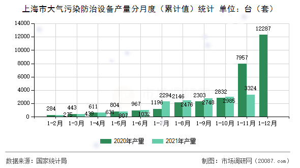 上海市大气污染防治设备产量分月度(累计值)统计 上海市大气污染防治设备产量分月度(累计值)统计