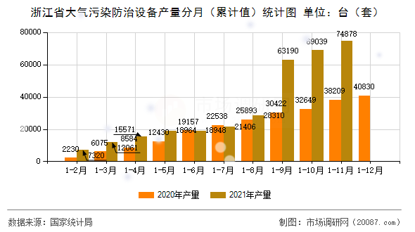 浙江省大气污染防治设备产量分月(累计值)统计图 浙江省大气污染防治设备产量分月(累计值)统计图