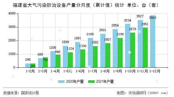 福建省大气污染防治设备产量分月度(累计值)统计 福建省大气污染防治设备产量分月度(累计值)统计