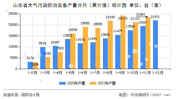 山东省大气污染防治设备产量分月（累计值）统计图