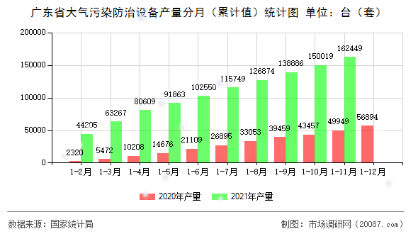 广东省大气污染防治设备产量分月（累计值）统计图