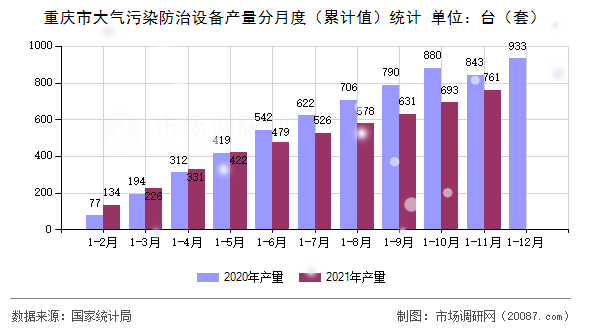 重庆市大气污染防治设备产量分月度(累计值)统计 重庆市大气污染防治设备产量分月度(累计值)统计
