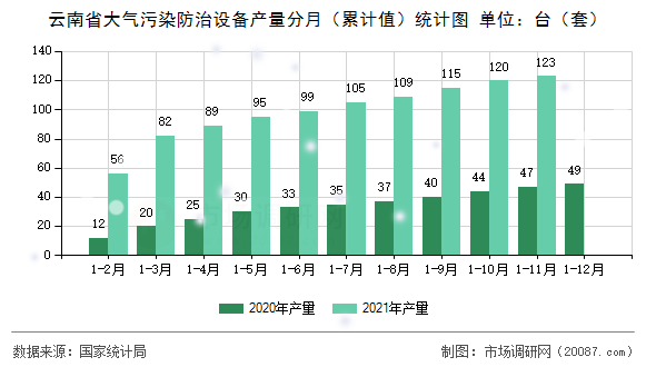 云南省大气污染防治设备产量分月（累计值）统计图