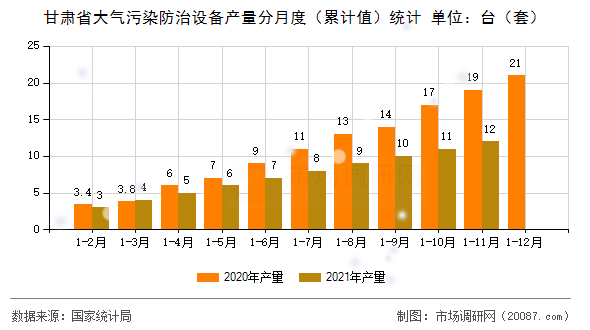 甘肃省大气污染防治设备产量分月度（累计值）统计
