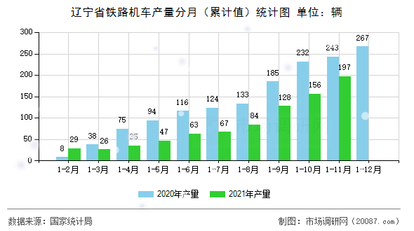 辽宁省铁路机车产量分月（累计值）统计图