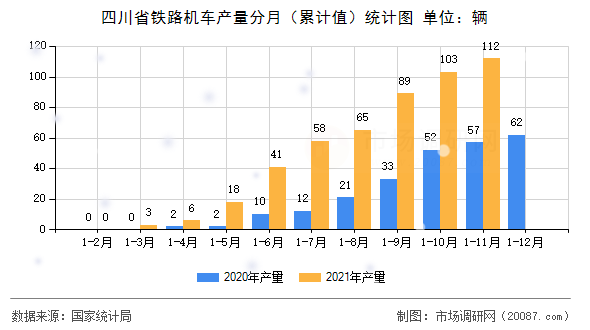 四川省铁路机车产量分月（累计值）统计图
