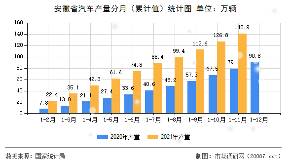 安徽省汽车产量分月（累计值）统计图