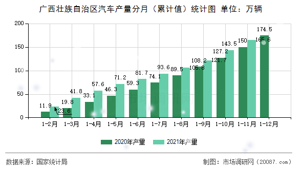 广西壮族自治区汽车产量分月（累计值）统计图