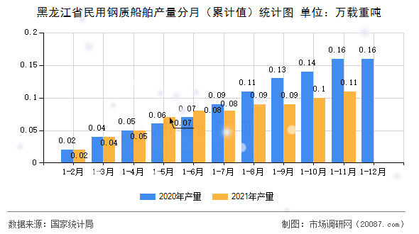 黑龙江省民用钢质船舶产量分月(累计值)统计图 黑龙江省民用钢质船舶产量分月(累计值)统计图