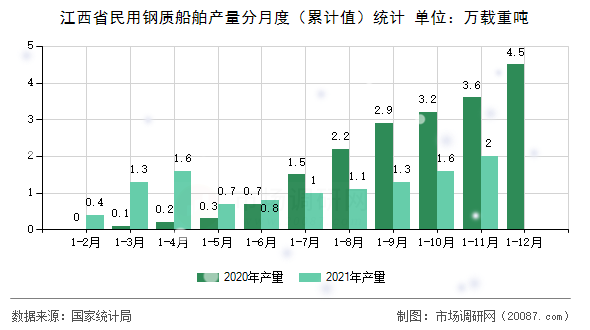 江西省民用钢质船舶产量分月度（累计值）统计