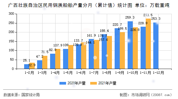 广西壮族自治区民用钢质船舶产量分月(累计值)统计图 广西壮族自治区民用钢质船舶产量分月(累计值)统计图