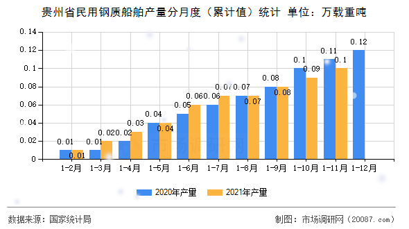 贵州省民用钢质船舶产量分月度(累计值)统计 贵州省民用钢质船舶产量分月度(累计值)统计
