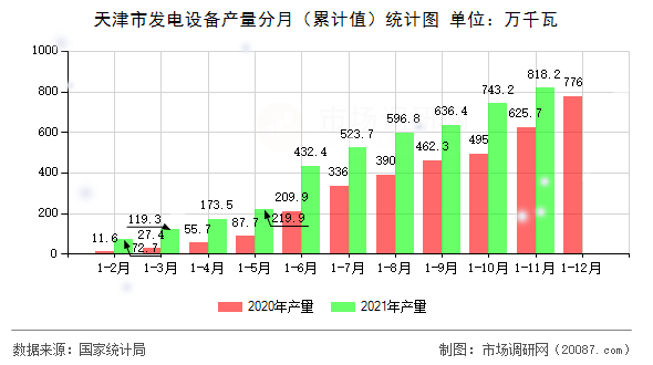 天津市发电设备产量分月(累计值)统计图 天津市发电设备产量分月(累计值)统计图