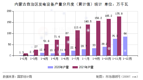 内蒙古自治区发电设备产量分月度（累计值）统计