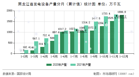 黑龙江省发电设备产量分月（累计值）统计图