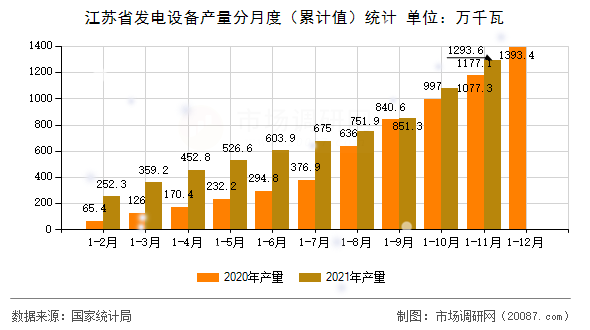 江苏省发电设备产量分月度（累计值）统计