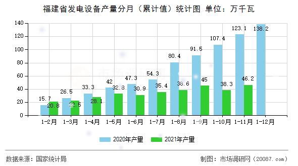 福建省发电设备产量分月（累计值）统计图