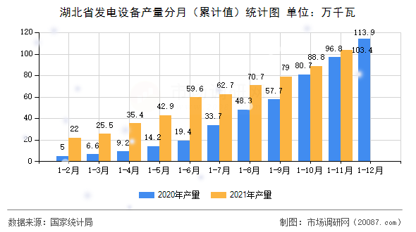 湖北省发电设备产量分月（累计值）统计图