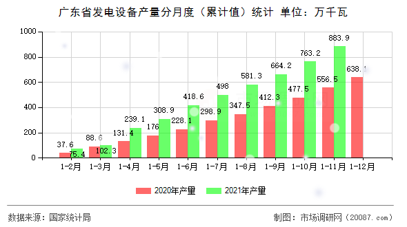 广东省发电设备产量分月度(累计值)统计 广东省发电设备产量分月度(累计值)统计