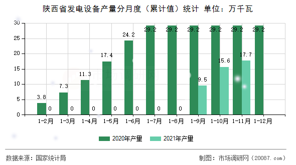 陕西省发电设备产量分月度（累计值）统计