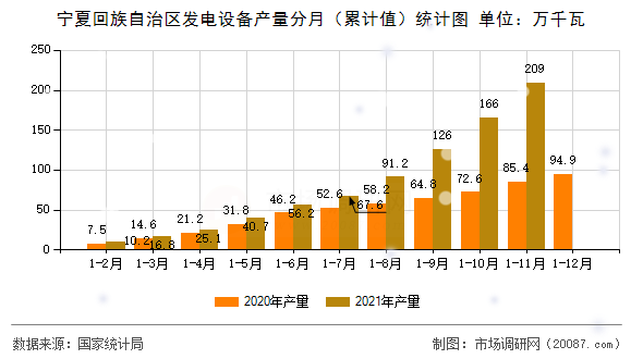 宁夏回族自治区发电设备产量分月(累计值)统计图 宁夏回族自治区发电设备产量分月(累计值)统计图