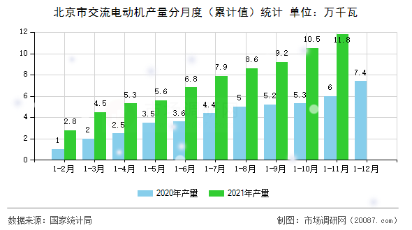 北京市交流电动机产量分月度（累计值）统计
