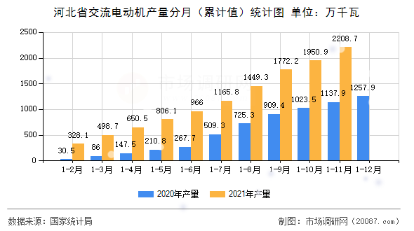 河北省交流电动机产量分月（累计值）统计图