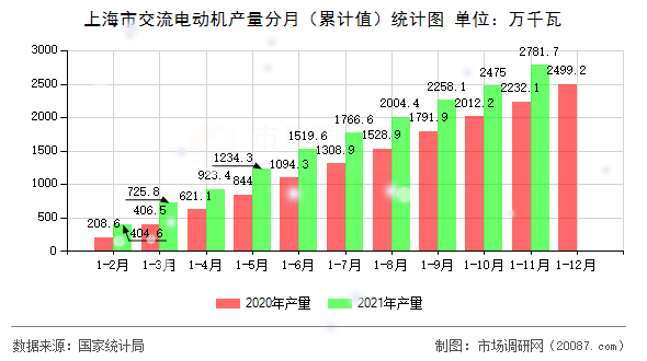 上海市交流电动机产量分月(累计值)统计图 上海市交流电动机产量分月(累计值)统计图