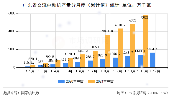 广东省交流电动机产量分月度(累计值)统计 广东省交流电动机产量分月度(累计值)统计