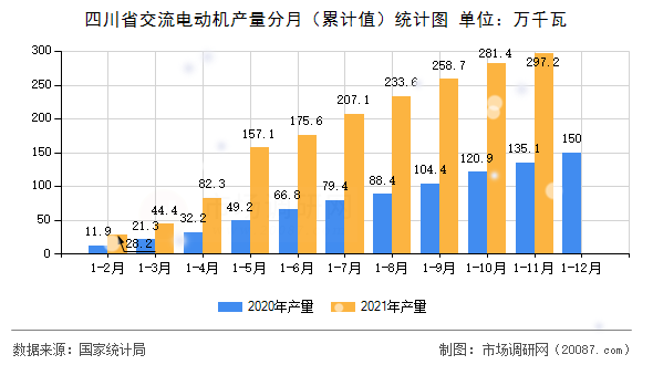 四川省交流电动机产量分月（累计值）统计图