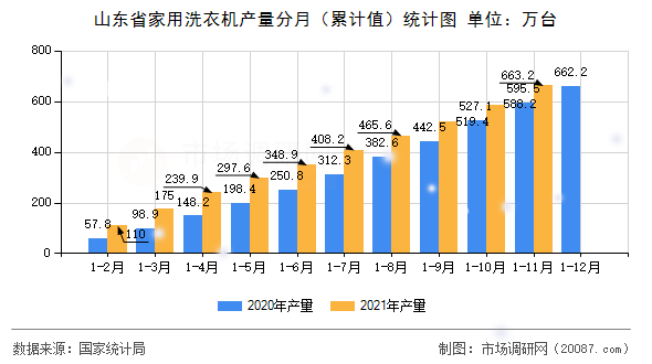 山东省家用洗衣机产量分月（累计值）统计图