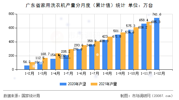 广东省家用洗衣机产量分月度(累计值)统计 广东省家用洗衣机产量分月度(累计值)统计