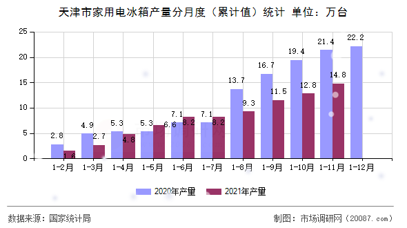 天津市家用电冰箱产量分月度（累计值）统计