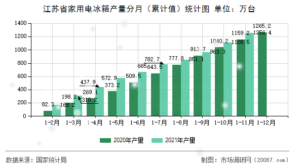 江苏省家用电冰箱产量分月(累计值)统计图 江苏省家用电冰箱产量分月(累计值)统计图