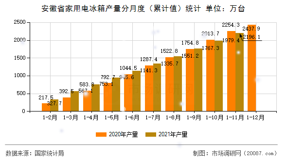 安徽省家用电冰箱产量分月度(累计值)统计 安徽省家用电冰箱产量分月度(累计值)统计