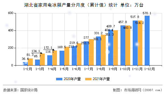 湖北省家用电冰箱产量分月度(累计值)统计 湖北省家用电冰箱产量分月度(累计值)统计